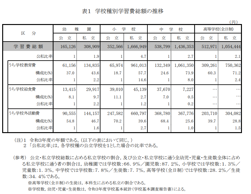 学校種別の公私比較