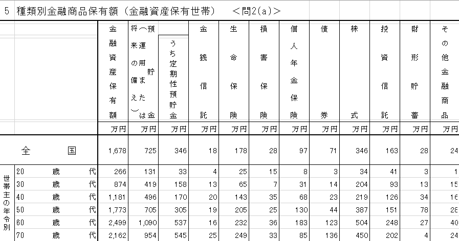 種類別金融商品保有額（金融資産保有世帯）