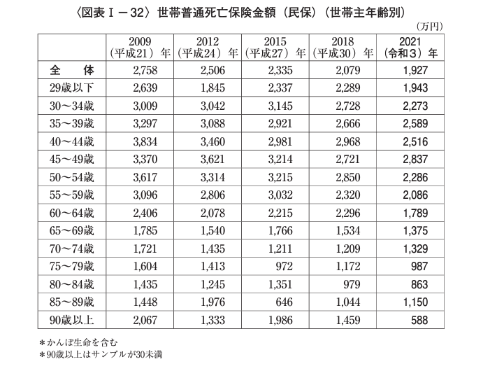 世帯普通死亡保険金額（民保）（世帯主年齢別）