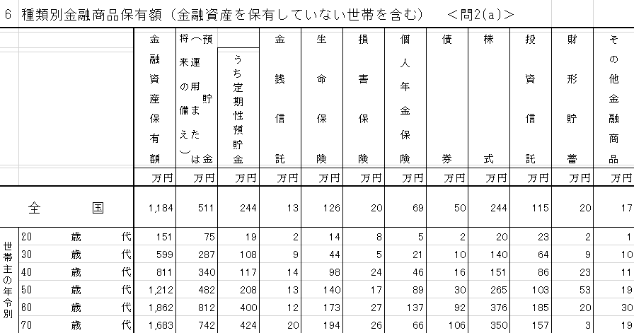 種類別金融商品保有額（金融資産を保有していない世帯を含む）