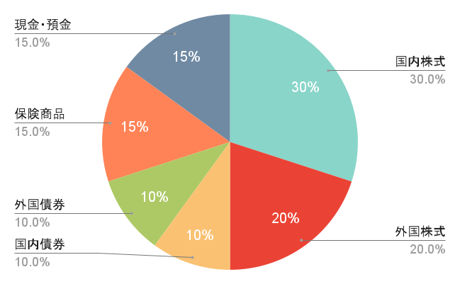 ポートフォリオ円グラフ2