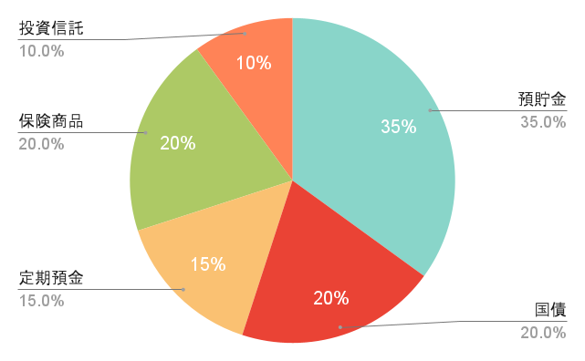 ポートフォリオ円グラフ1